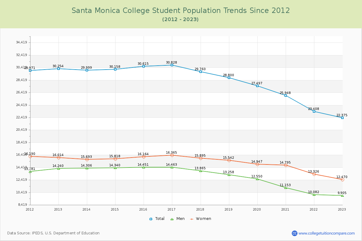 Santa Monica College Enrollment Trends Chart