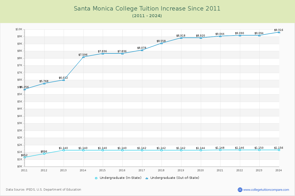 Santa Monica College Tuition & Fees Changes Chart