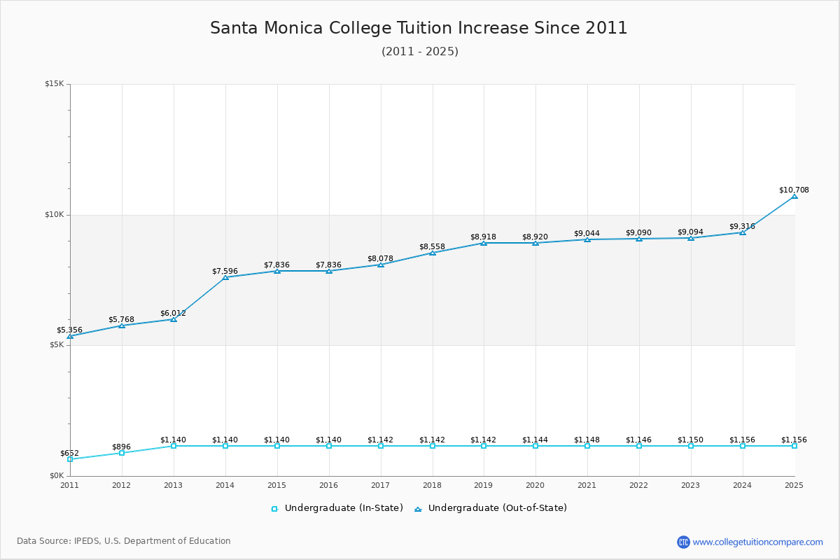 Santa Monica College Tuition & Fees Changes Chart