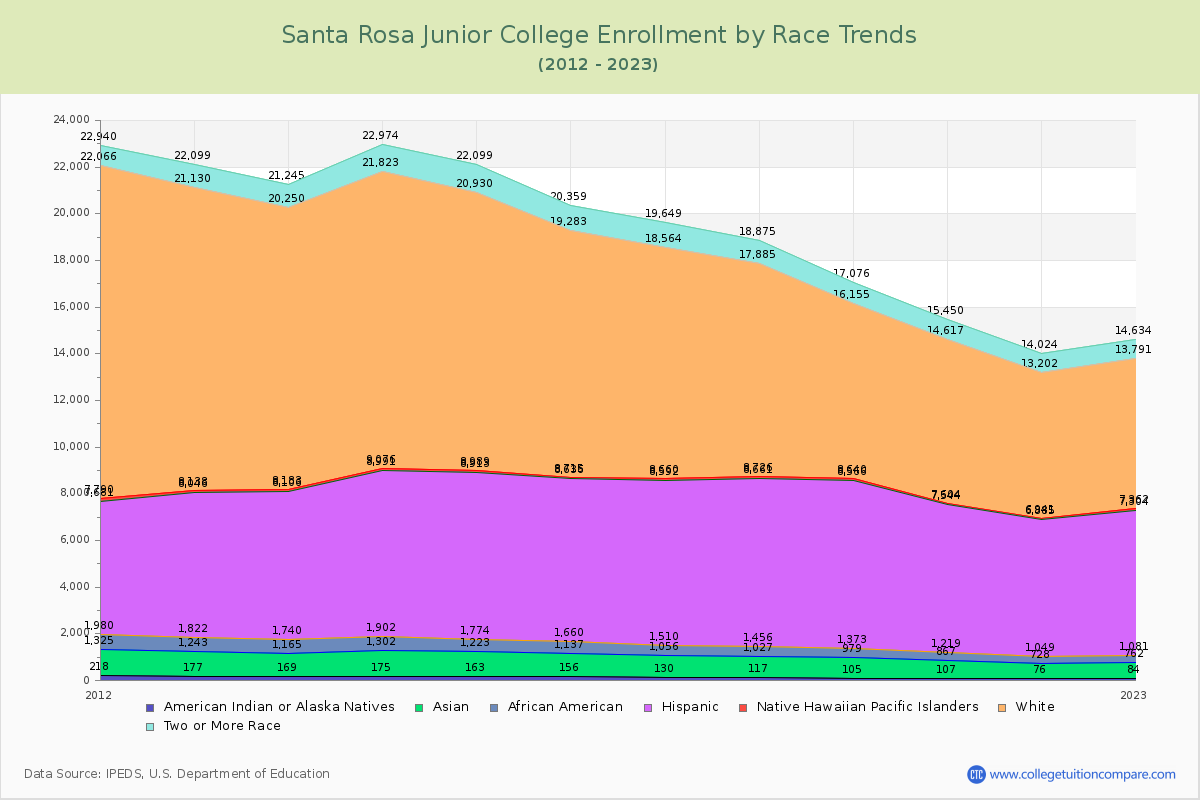 Santa Rosa Junior College Enrollment by Race Trends Chart