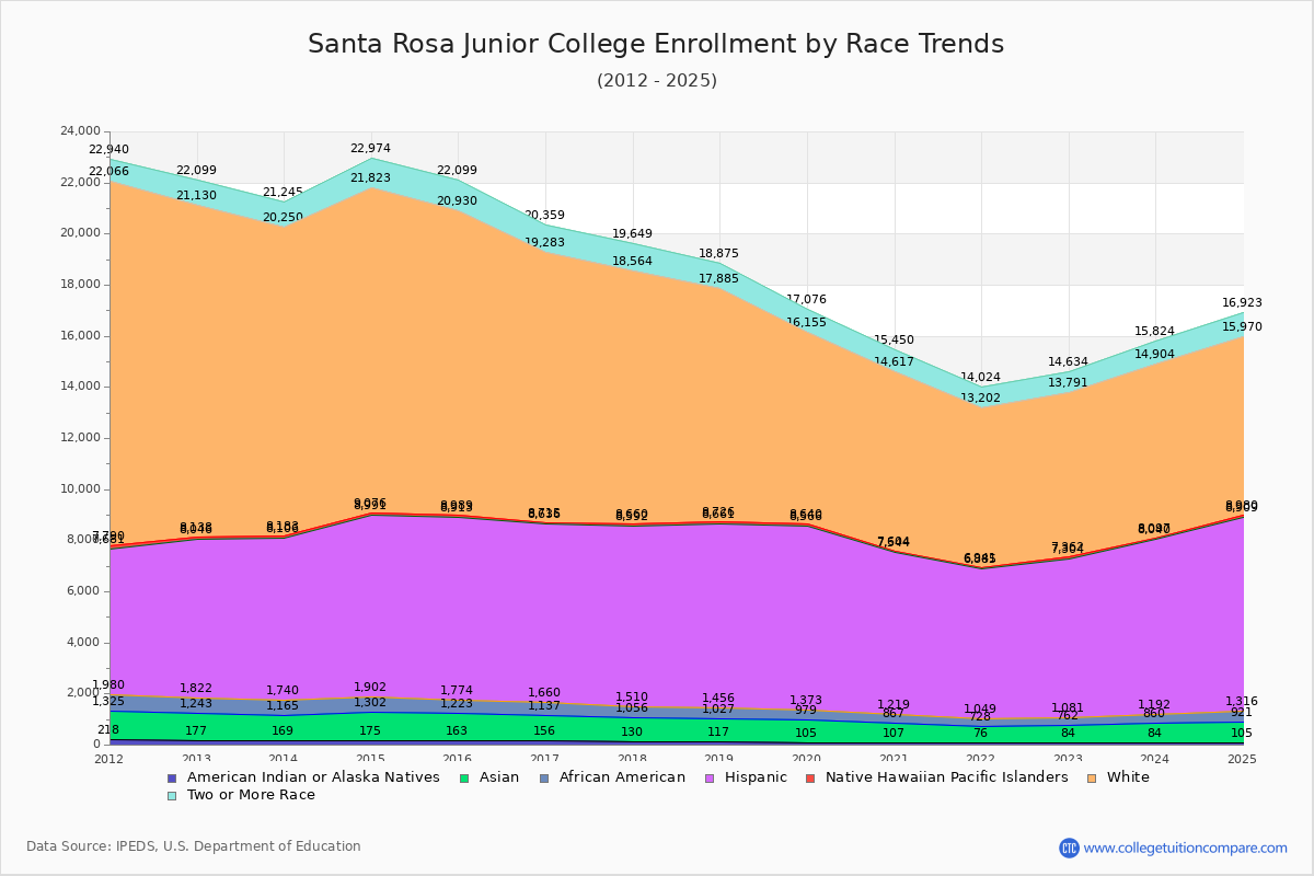 Santa Rosa Junior College Enrollment by Race Trends Chart