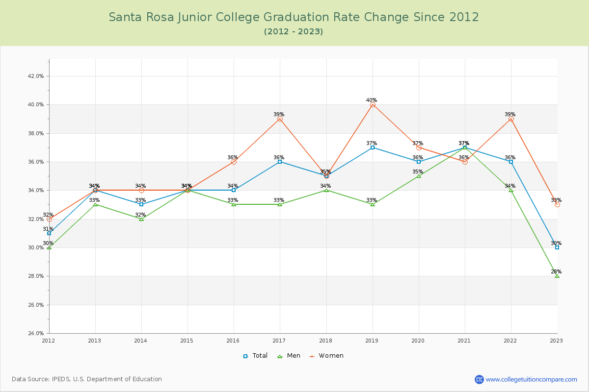 Santa Rosa Junior College Graduation Rate Changes Chart