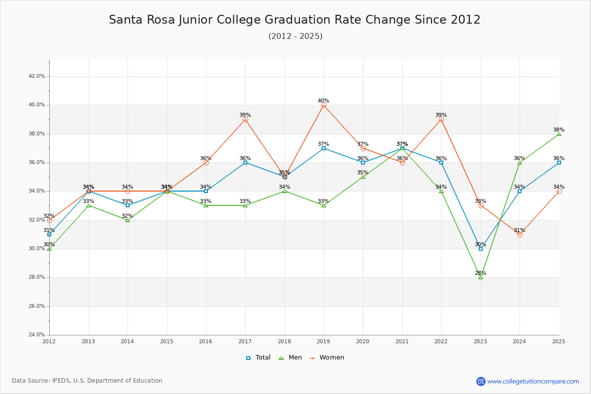 Santa Rosa Junior College Graduation Rate Changes Chart