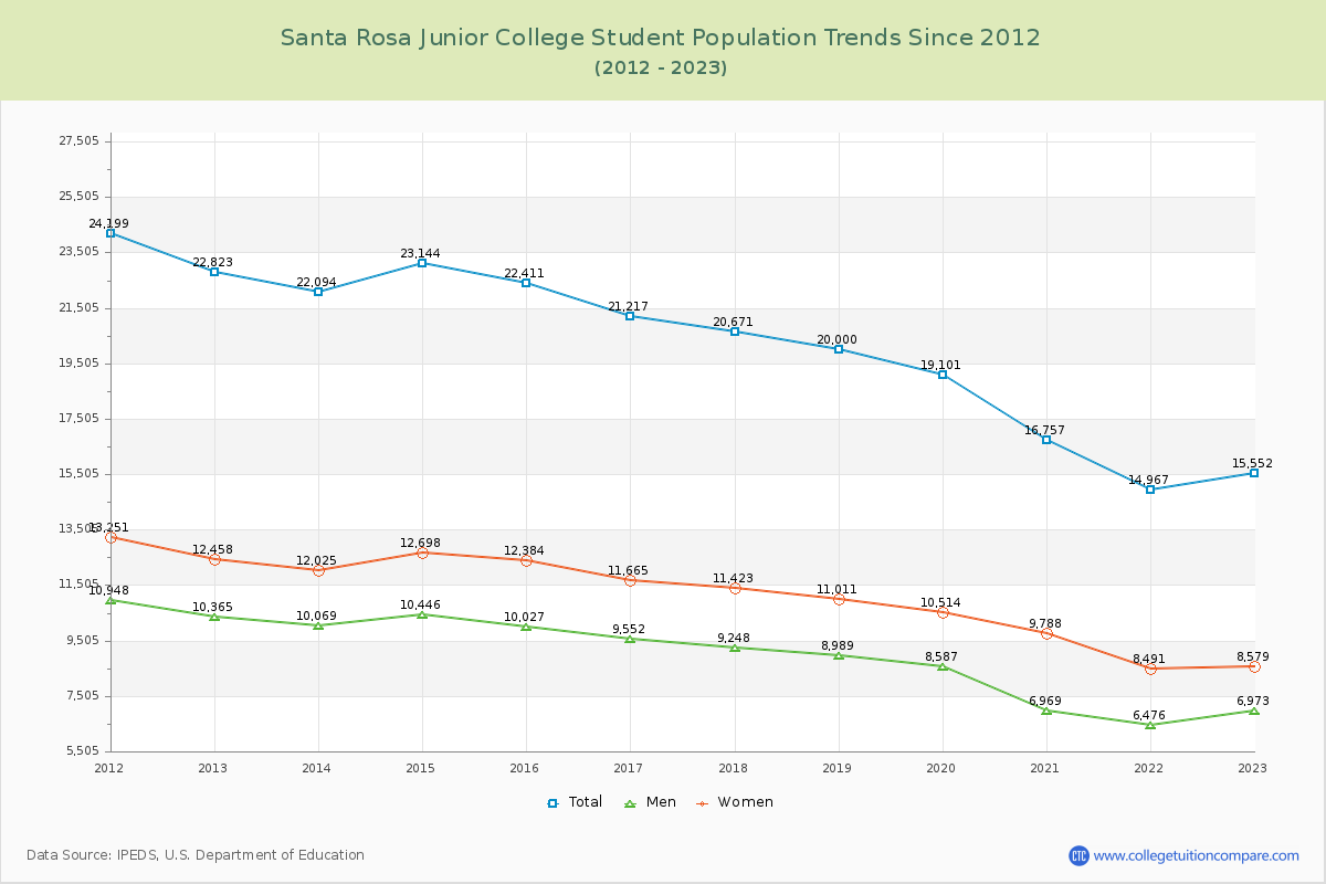 Santa Rosa Junior College Enrollment Trends Chart