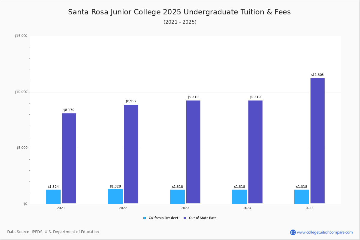 Santa Rosa Junior College Tuition & Fees, Net Price