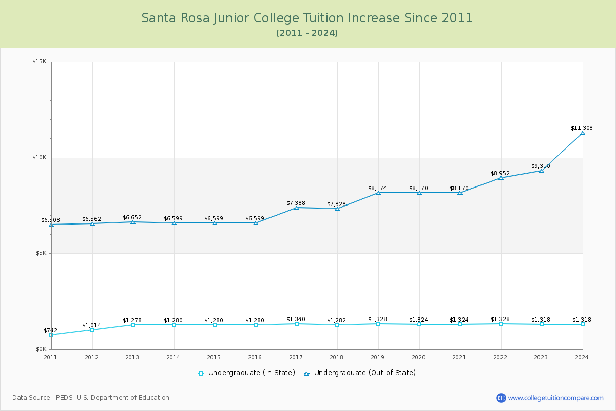 Santa Rosa Junior College Tuition & Fees Changes Chart