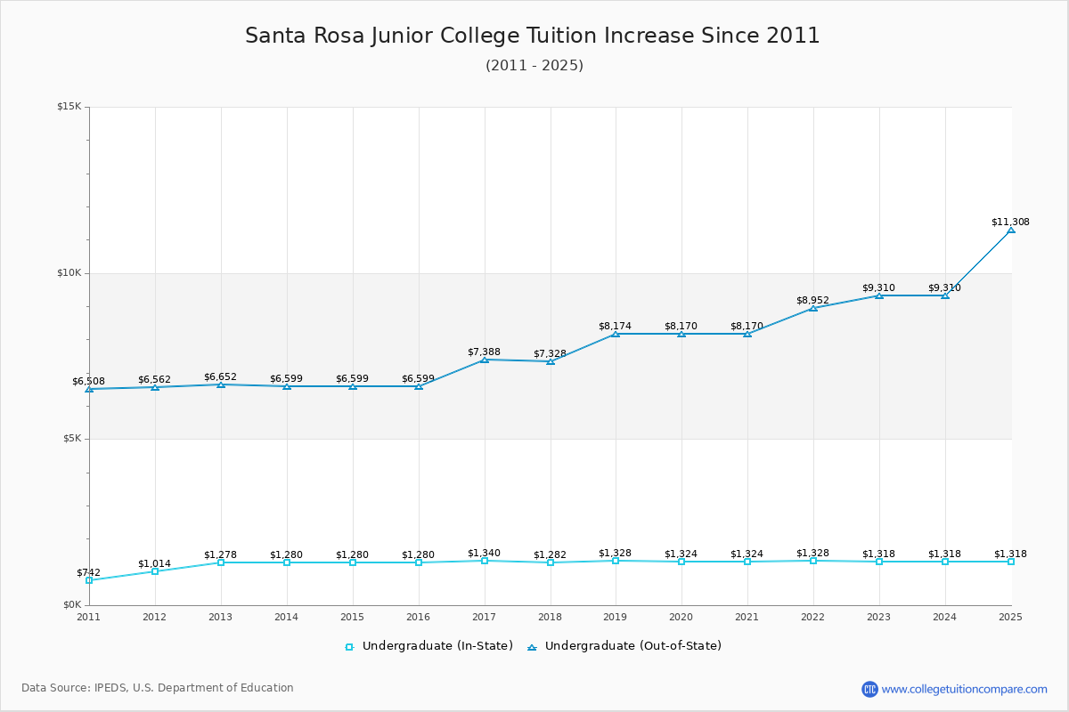 Santa Rosa Junior College Tuition & Fees Changes Chart