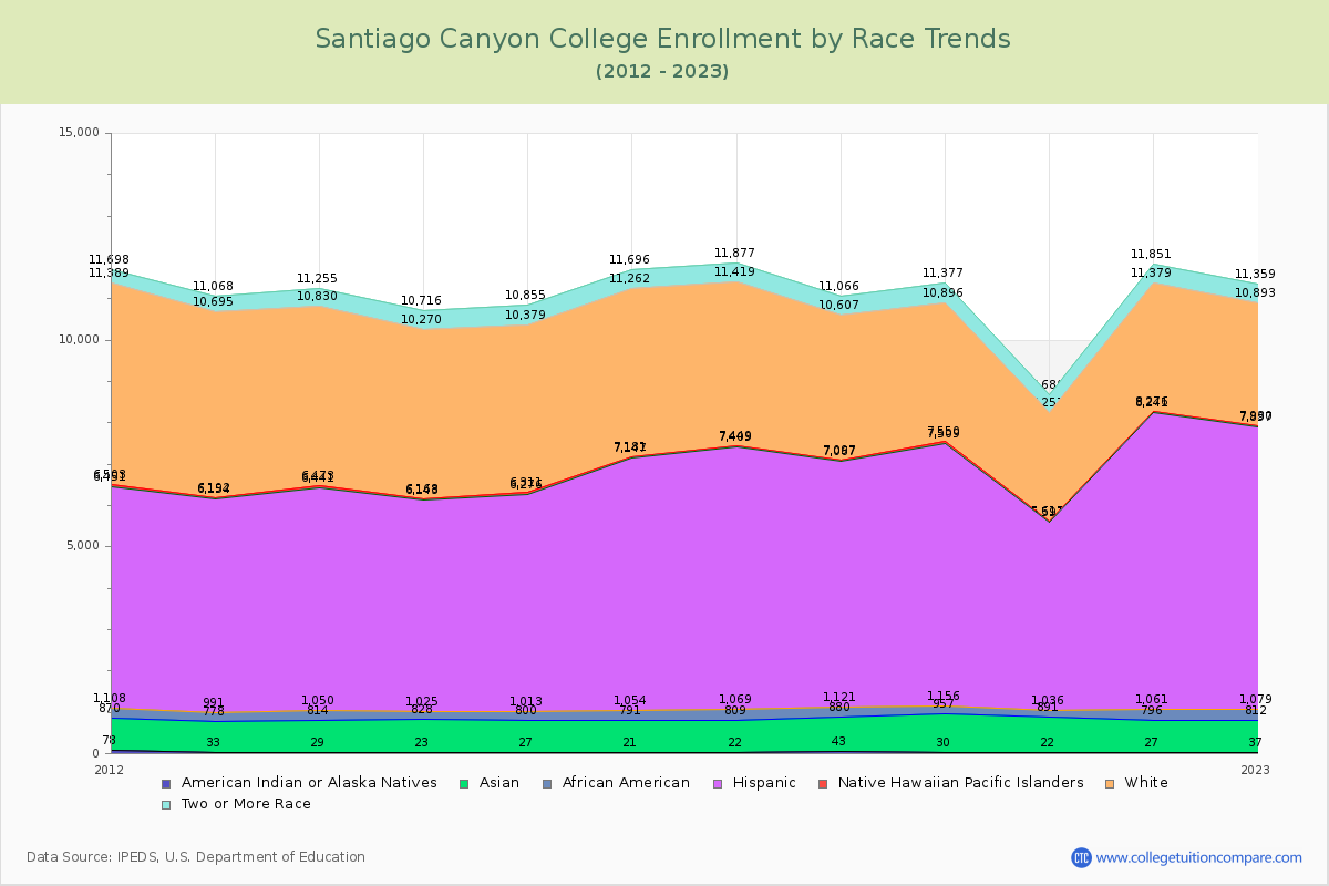 Santiago Canyon College Enrollment by Race Trends Chart