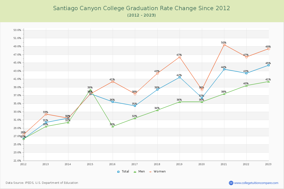 Santiago Canyon College Graduation Rate Changes Chart