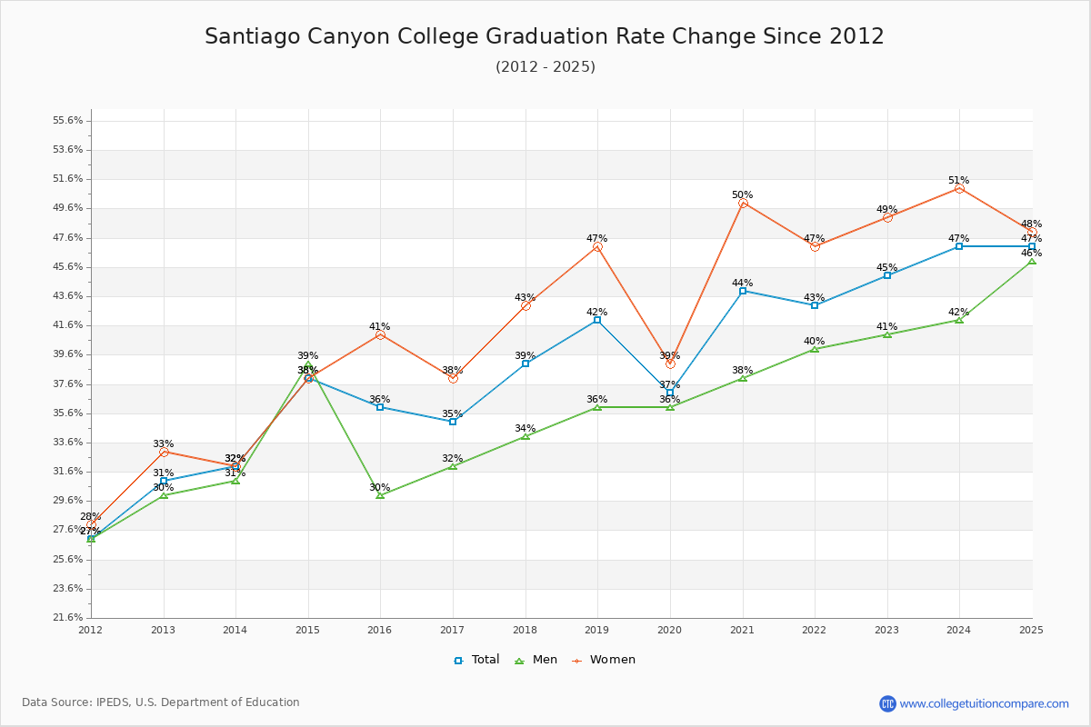 Santiago Canyon College Graduation Rate Changes Chart