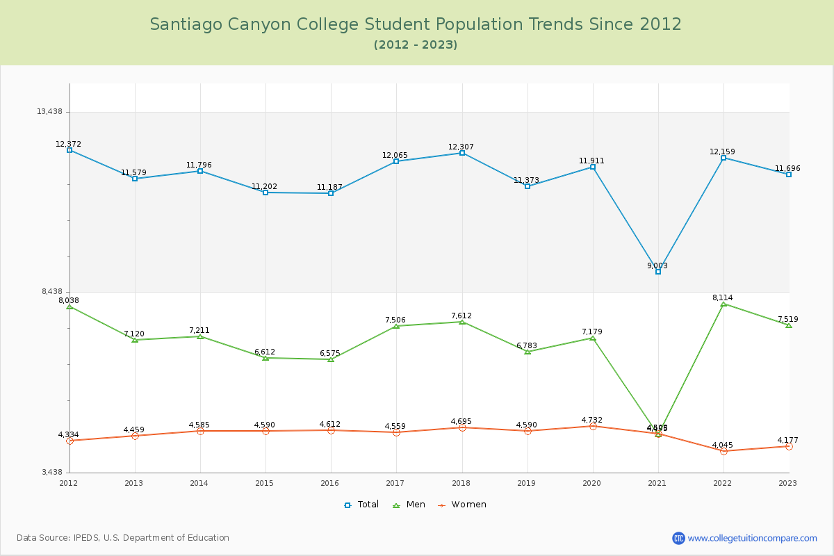Santiago Canyon College Enrollment Trends Chart