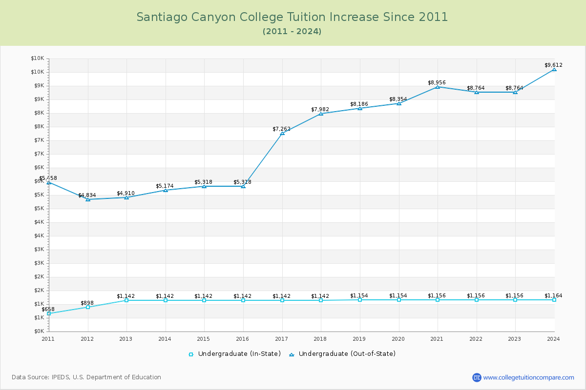 Santiago Canyon College Tuition & Fees Changes Chart