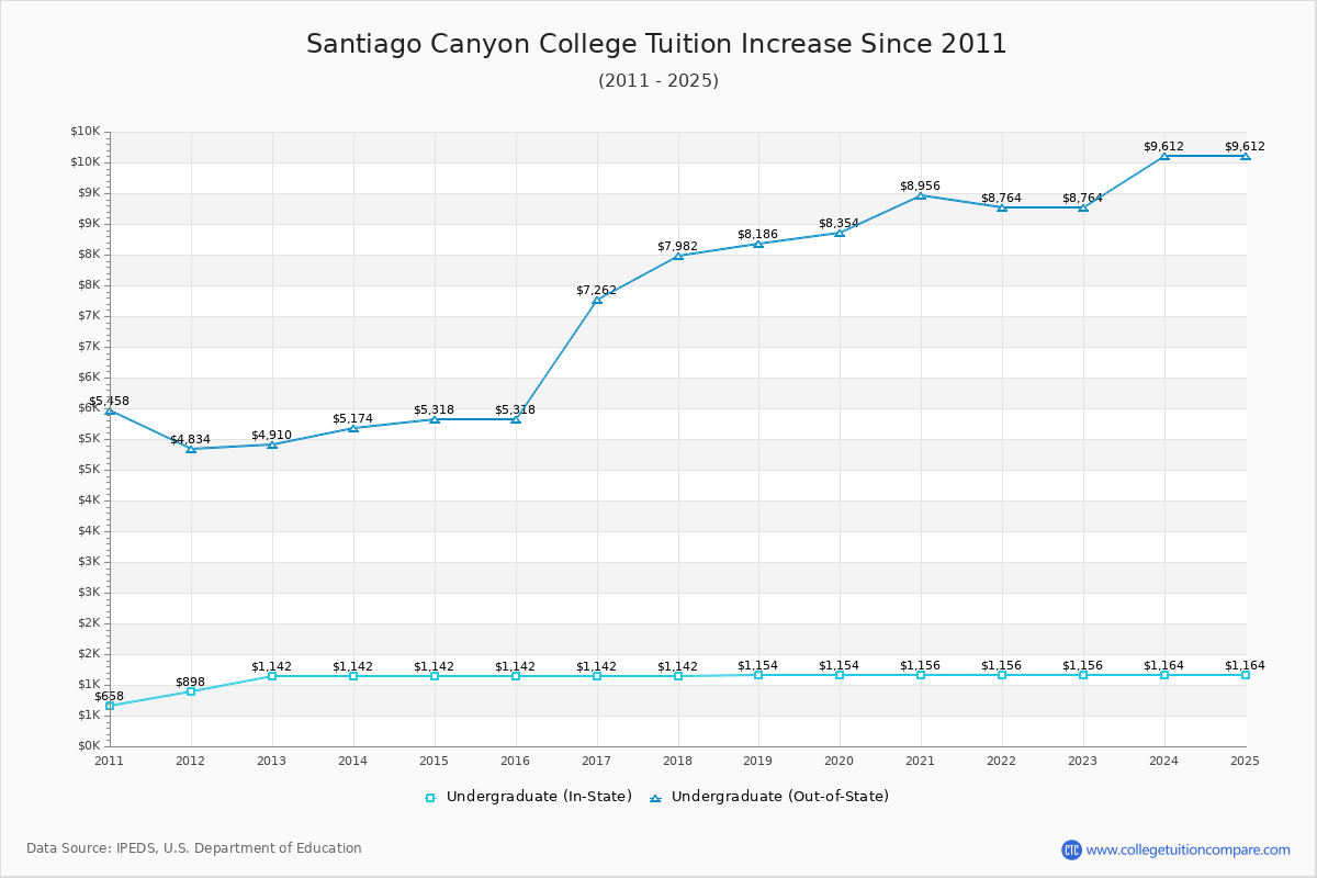 Santiago Canyon College Tuition & Fees Changes Chart
