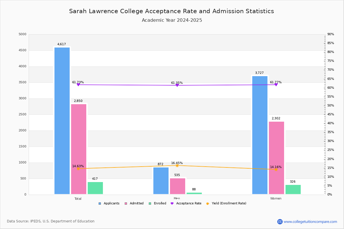 Sarah Lawrence Acceptance Rate and SAT/ACT Scores