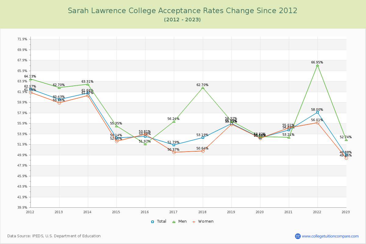 Sarah Lawrence College Acceptance Rate Changes Chart