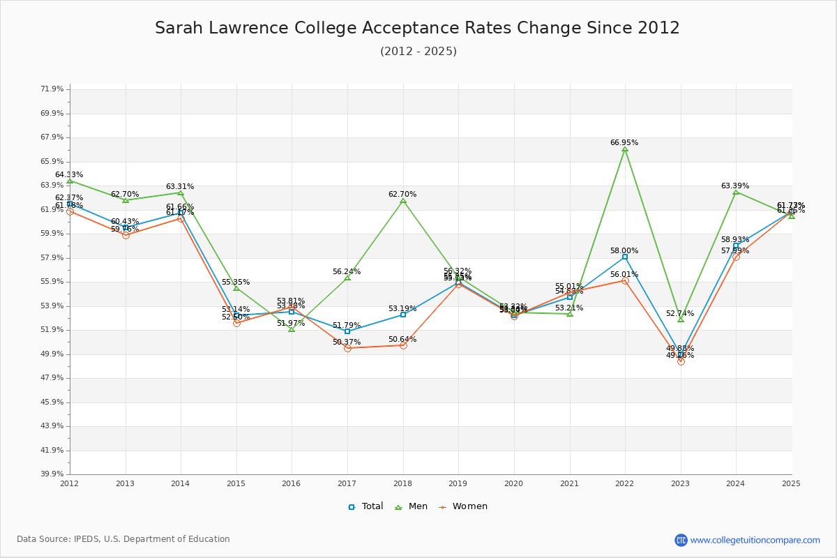Sarah Lawrence Acceptance Rate
