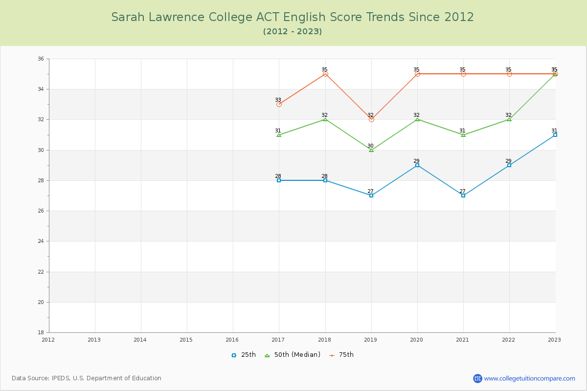 Sarah Lawrence College ACT English Trends Chart