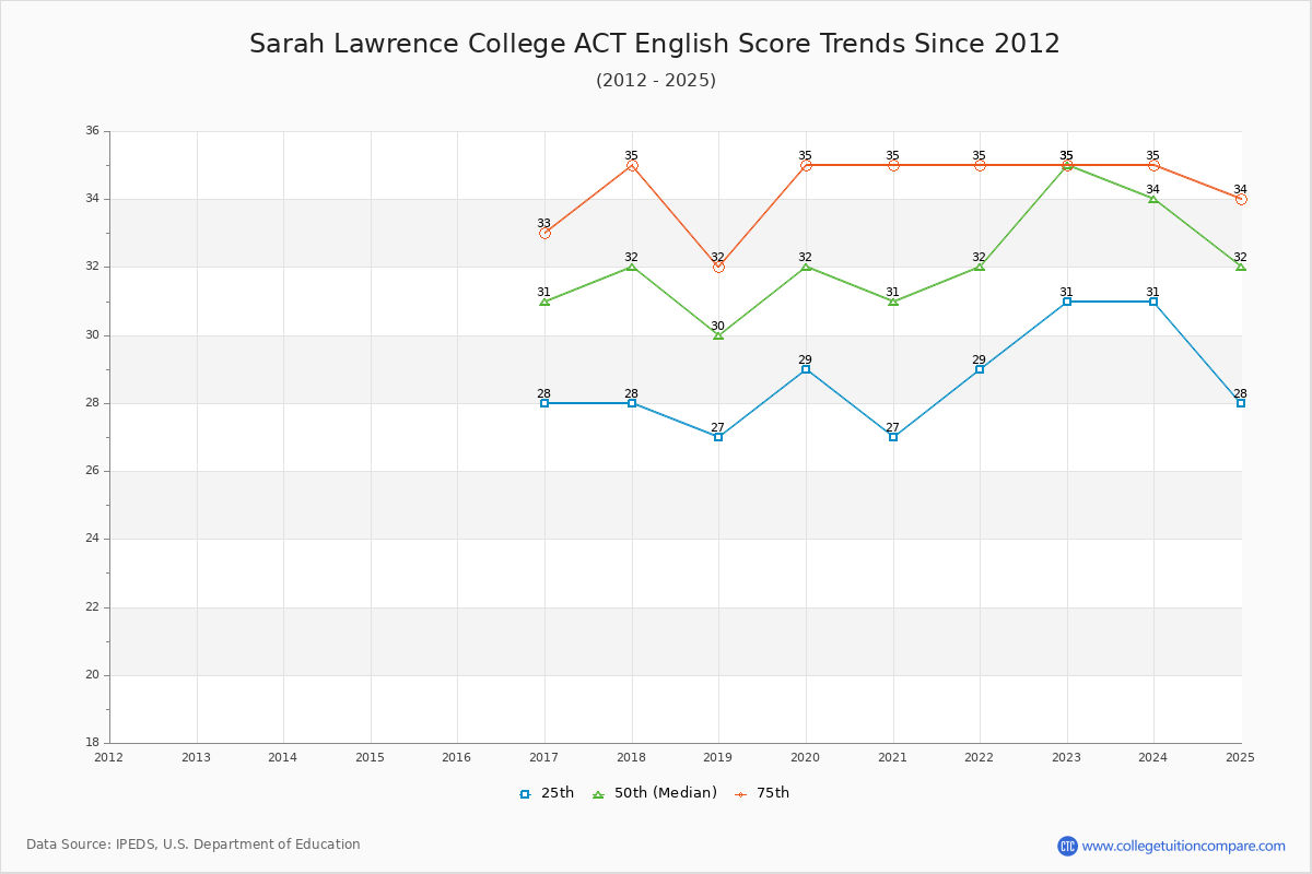 Sarah Lawrence College ACT English Trends Chart