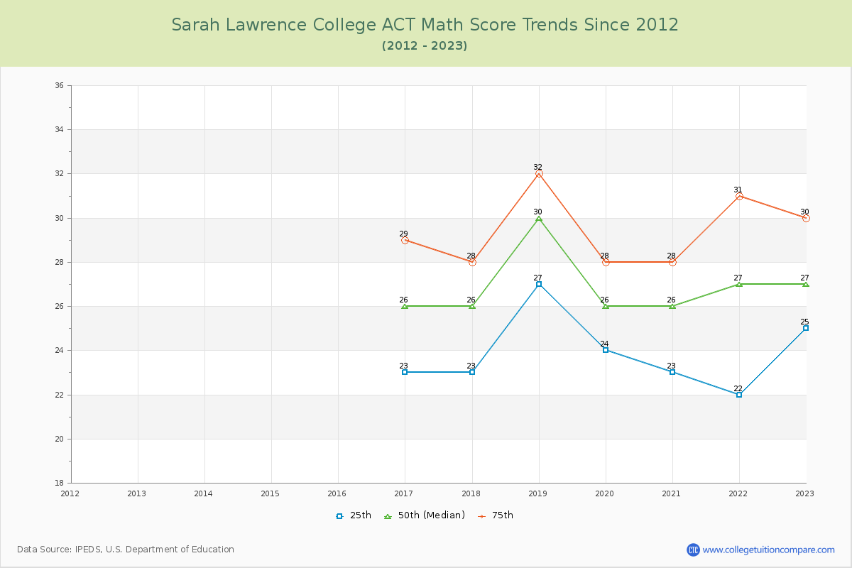 Sarah Lawrence College ACT Math Score Trends Chart