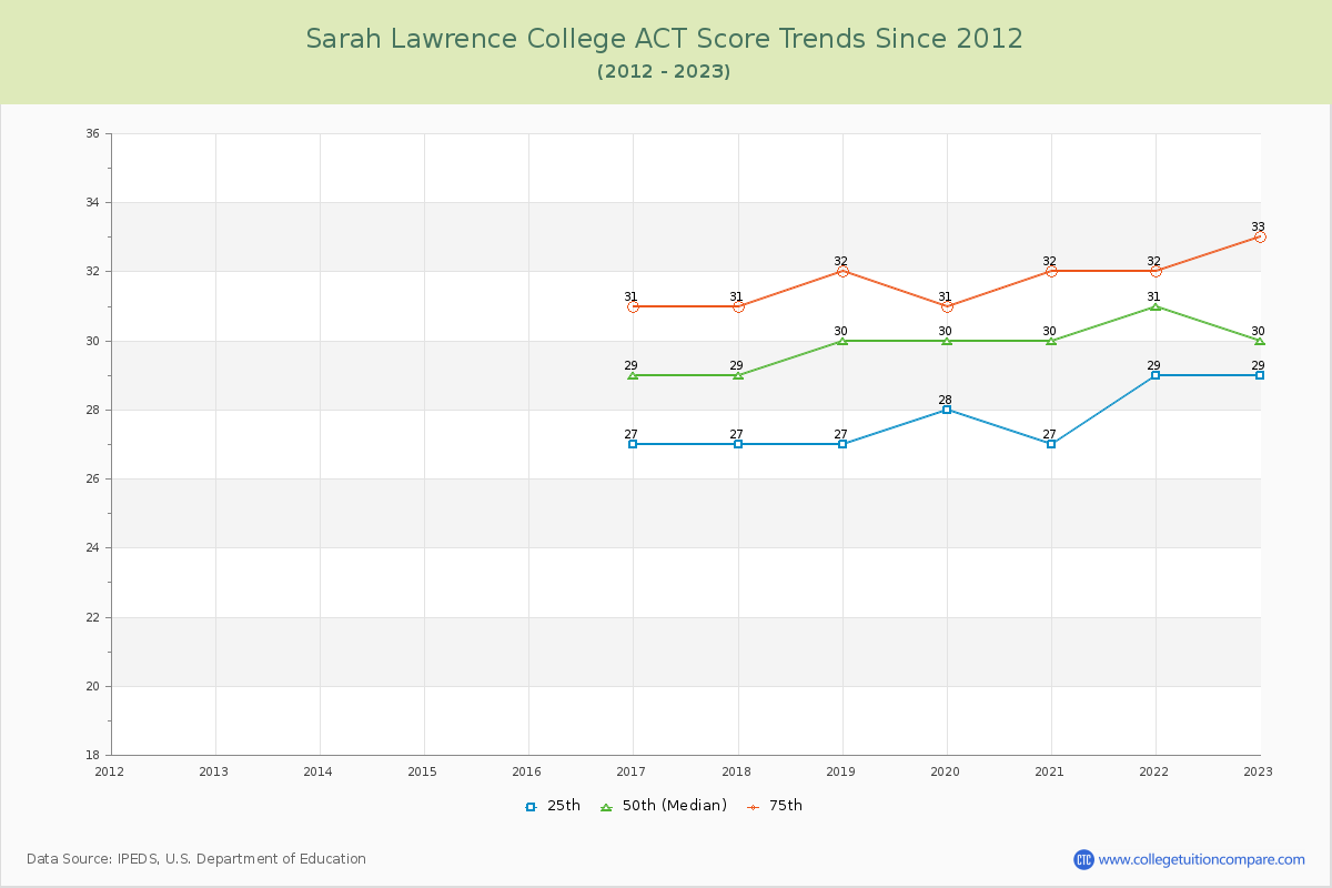 Sarah Lawrence College ACT Score Trends Chart