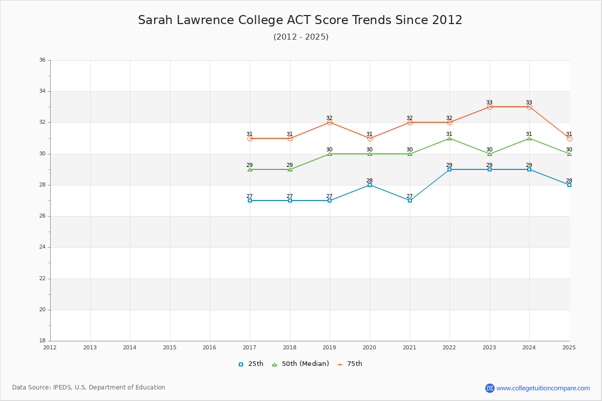 Sarah Lawrence College ACT Score Trends Chart