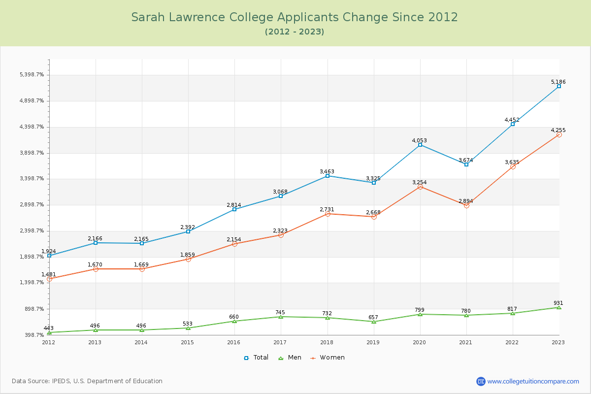 Sarah Lawrence College Number of Applicants Changes Chart