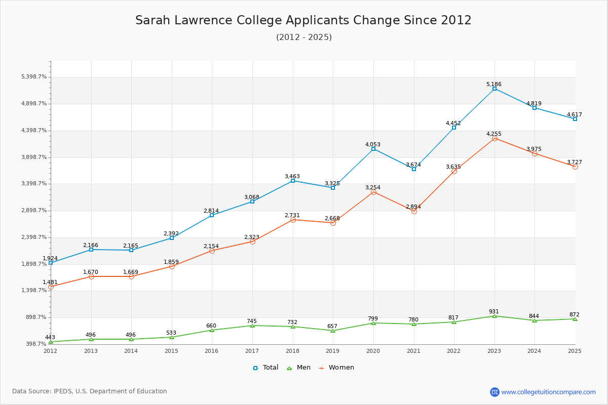 Sarah Lawrence Acceptance Rate: Trends & Admission Statistics