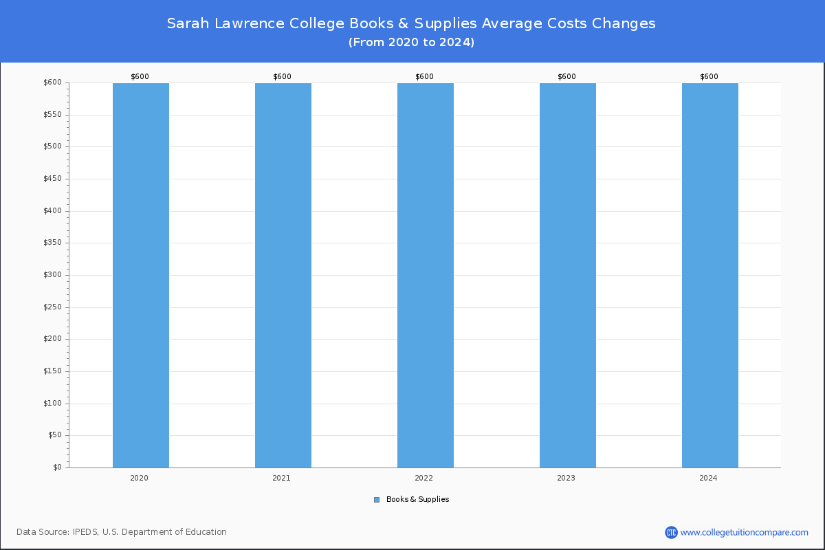 Sarah Lawrence College - Books and Supplies Costs