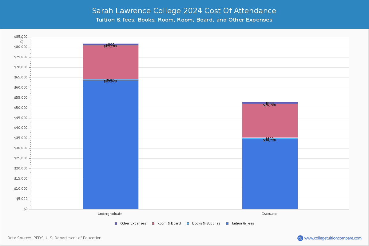 Sarah Lawrence College - COA