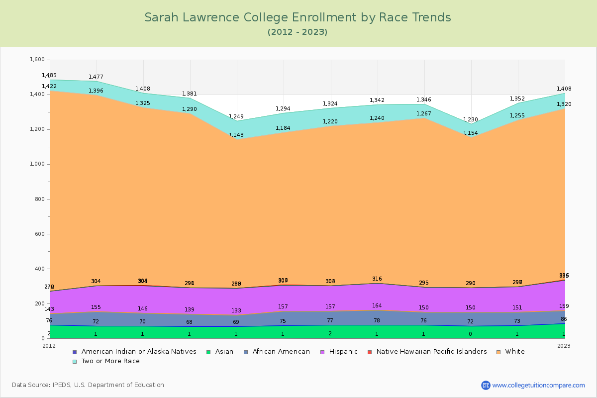 Sarah Lawrence College Enrollment by Race Trends Chart