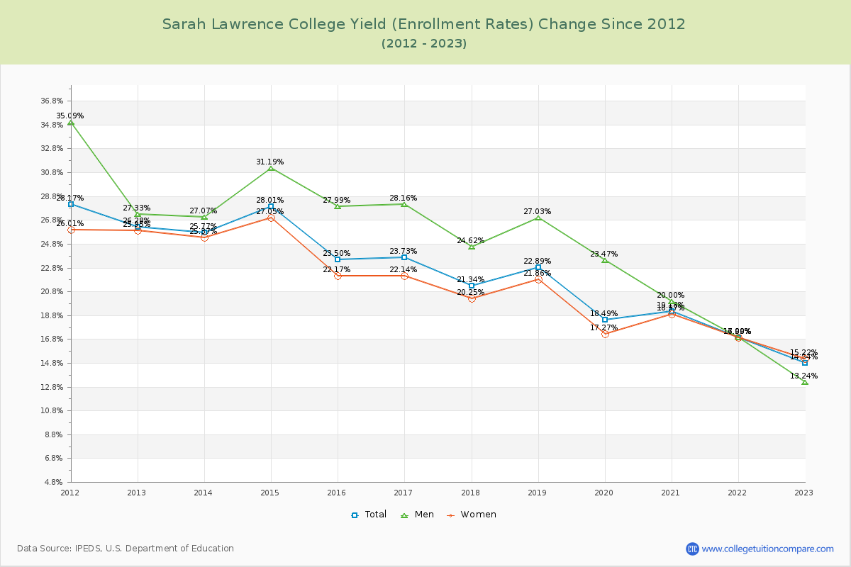 Sarah Lawrence College Yield (Enrollment Rate) Changes Chart