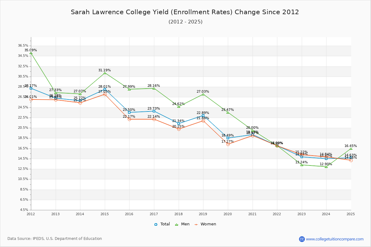 Sarah Lawrence Acceptance Rate: Trends & Admission Statistics