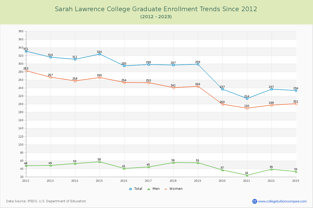 Sarah Lawrence College Graduate Enrollment Trends Chart