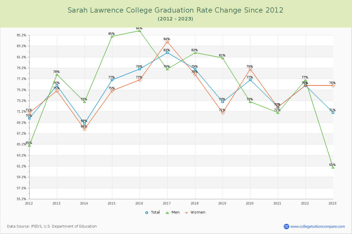 Sarah Lawrence College Graduation Rate Changes Chart
