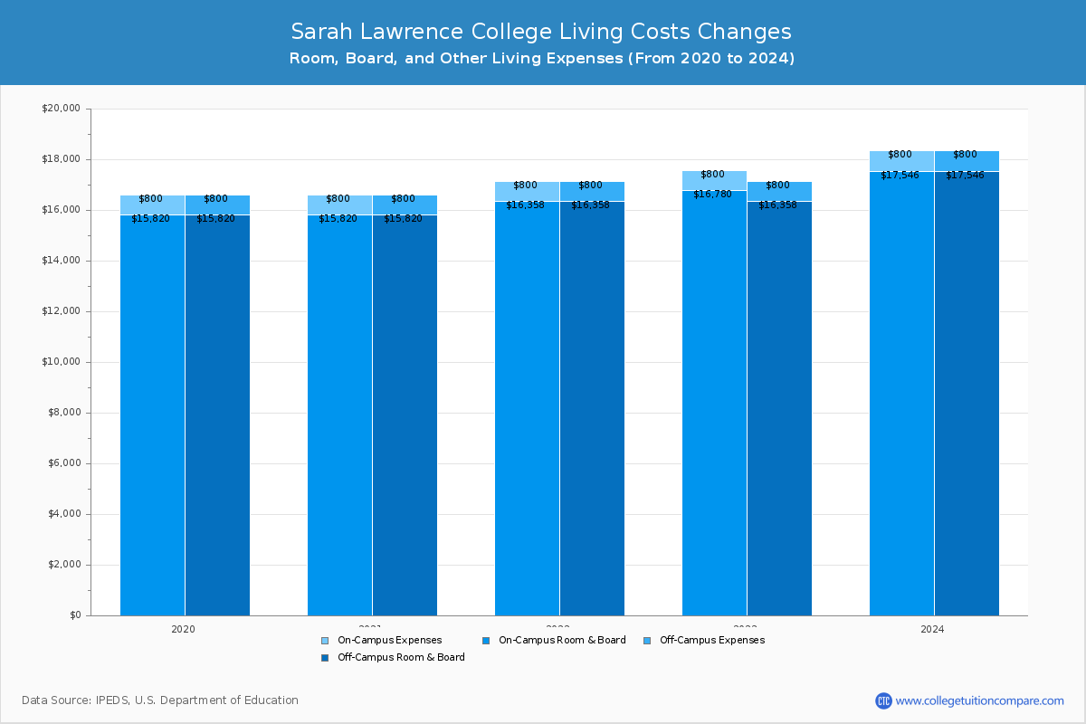 Sarah Lawrence College - Room and Board Coost Chart