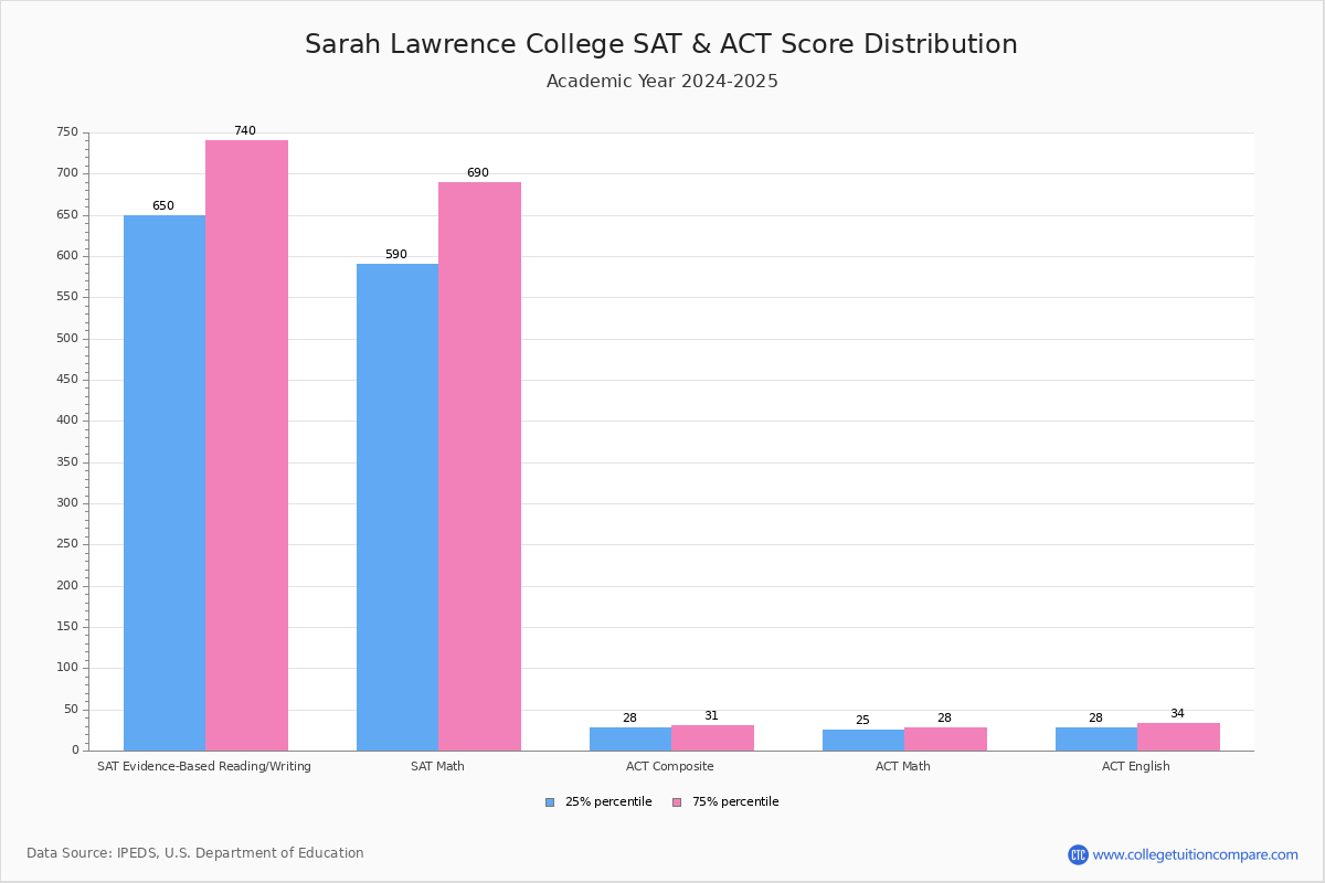 Sarah Lawrence Acceptance Rate and SAT/ACT Scores