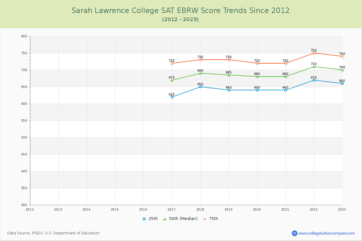 Sarah Lawrence College SAT EBRW (Evidence-Based Reading and Writing) Trends Chart