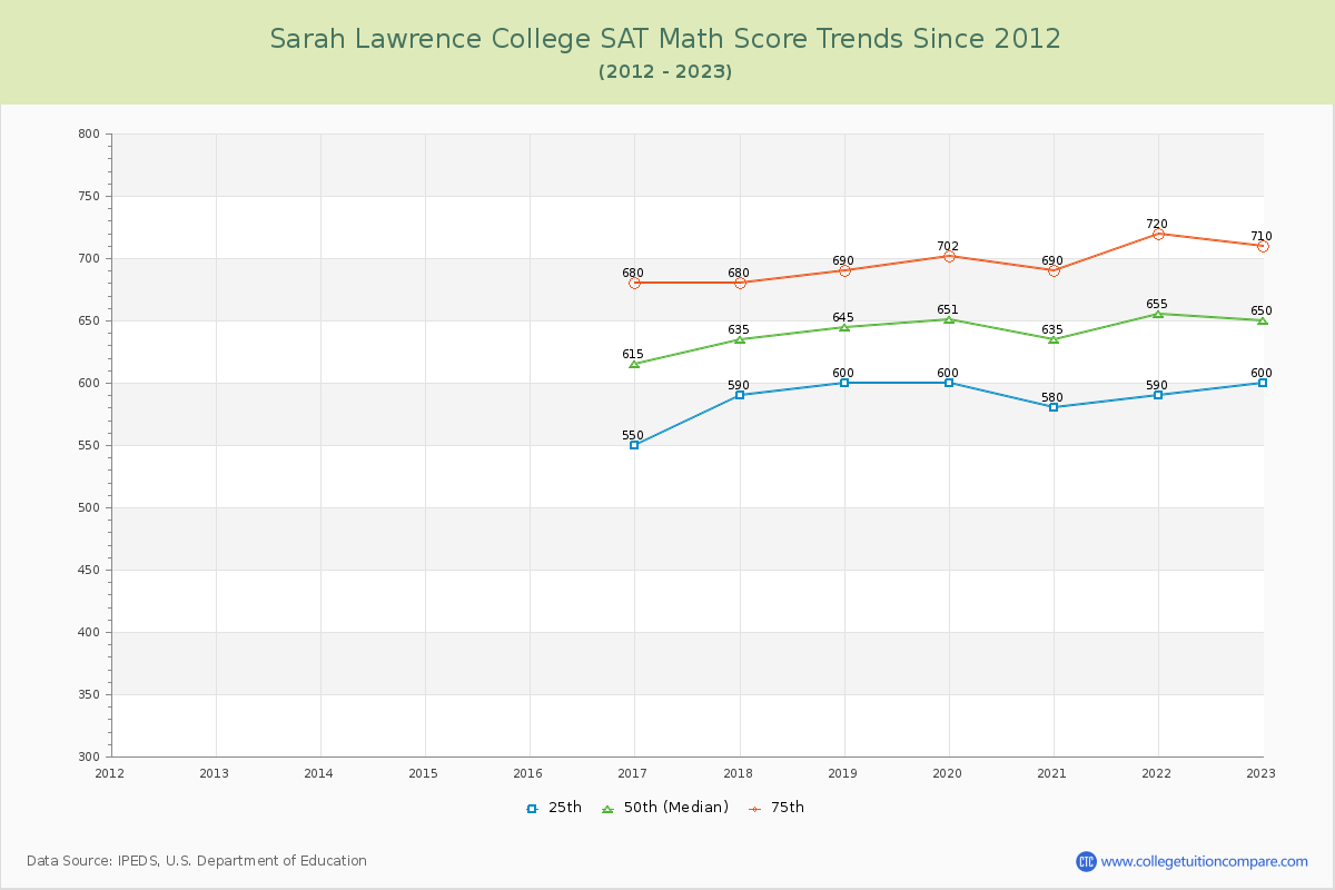 Sarah Lawrence College SAT Math Score Trends Chart
