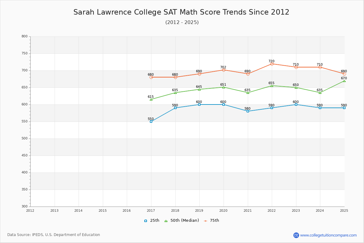 Sarah Lawrence College SAT Math Score Trends Chart