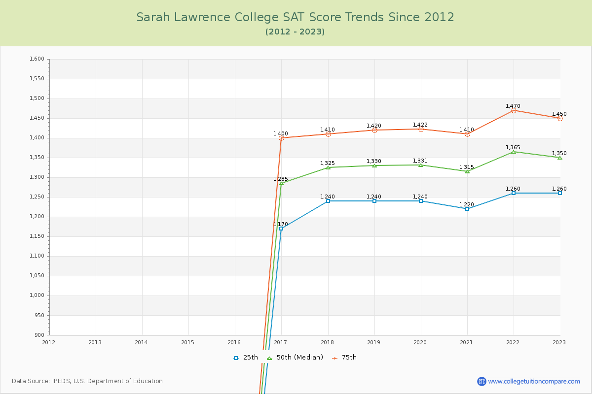 Sarah Lawrence College SAT Score Trends Chart