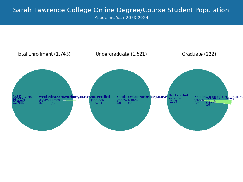 Sarah Lawrence College Student Population and Demographics