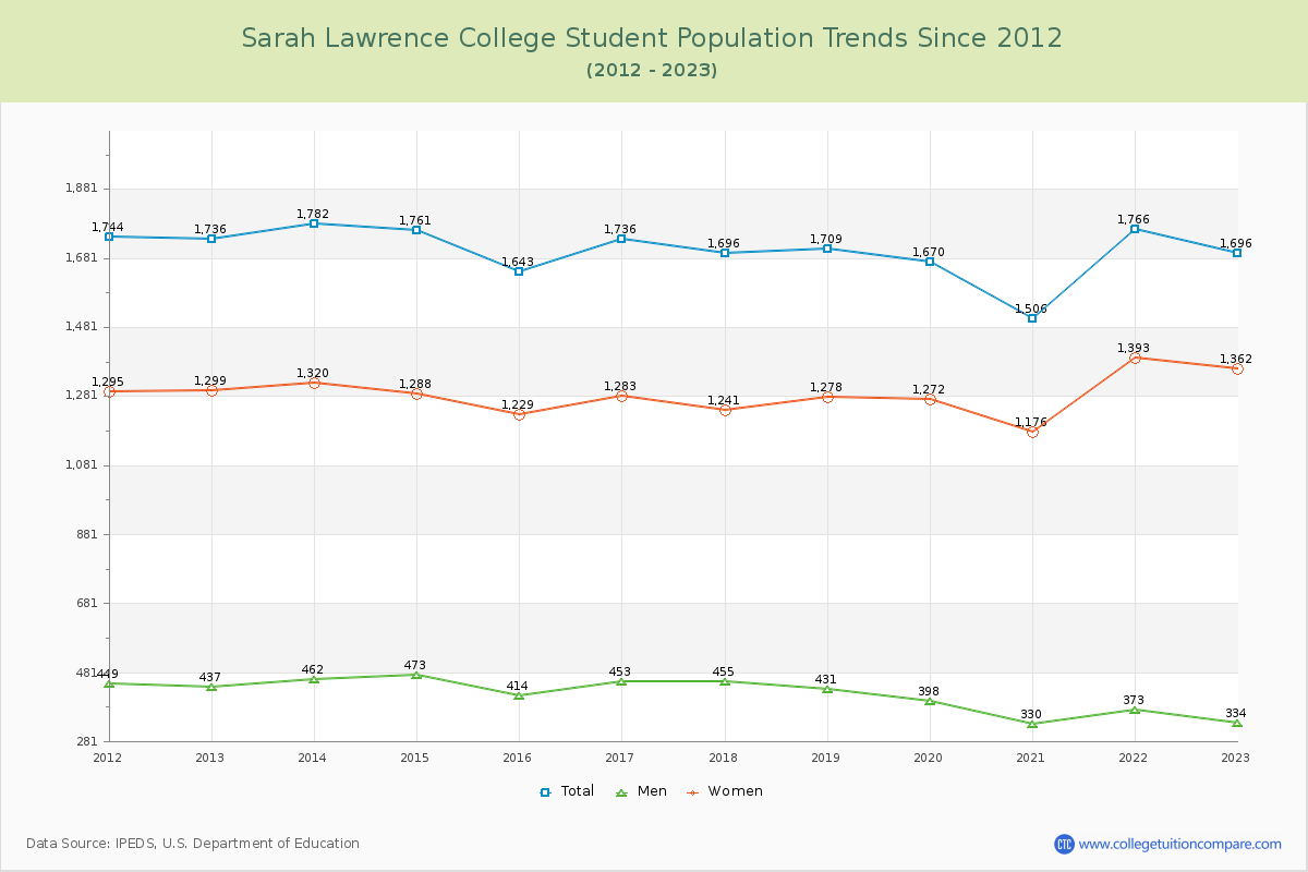 Sarah Lawrence College Enrollment Trends Chart