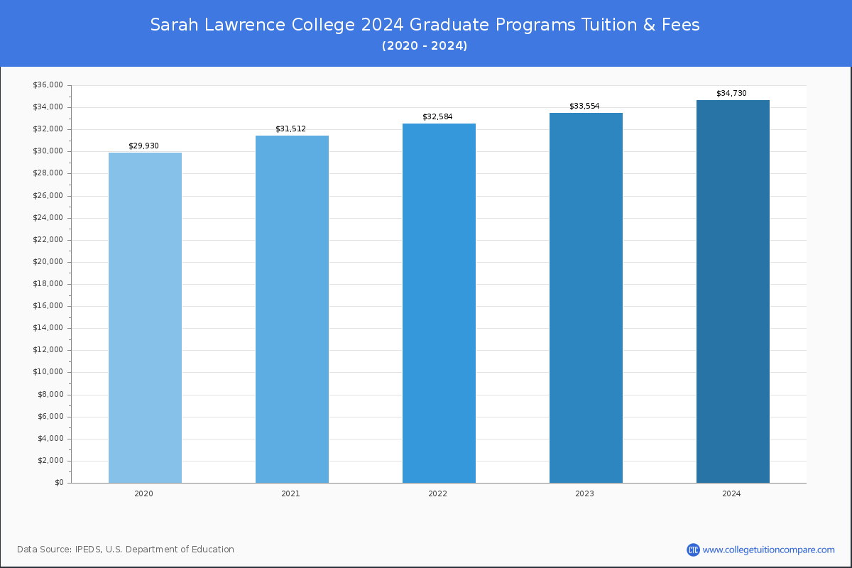 Sarah Lawrence College - Graduate Tuition Chart