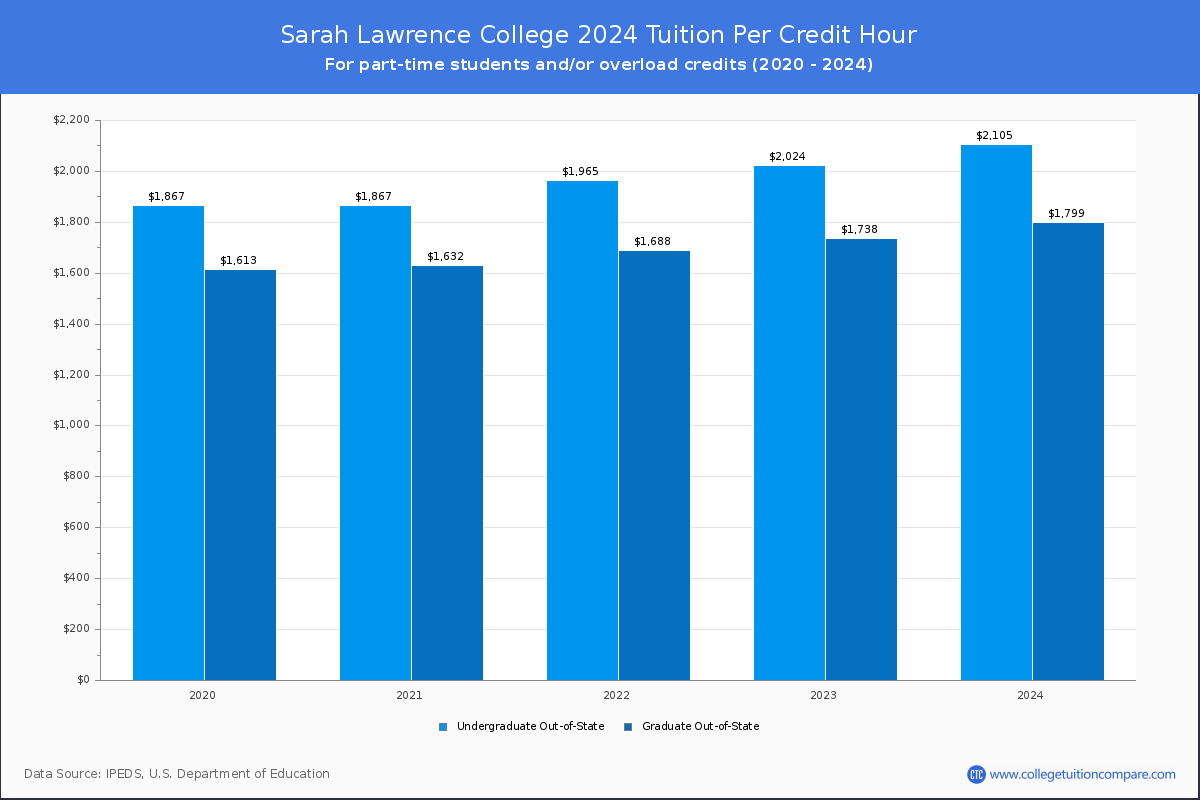 Sarah Lawrence College - Tuition per Credit Hour