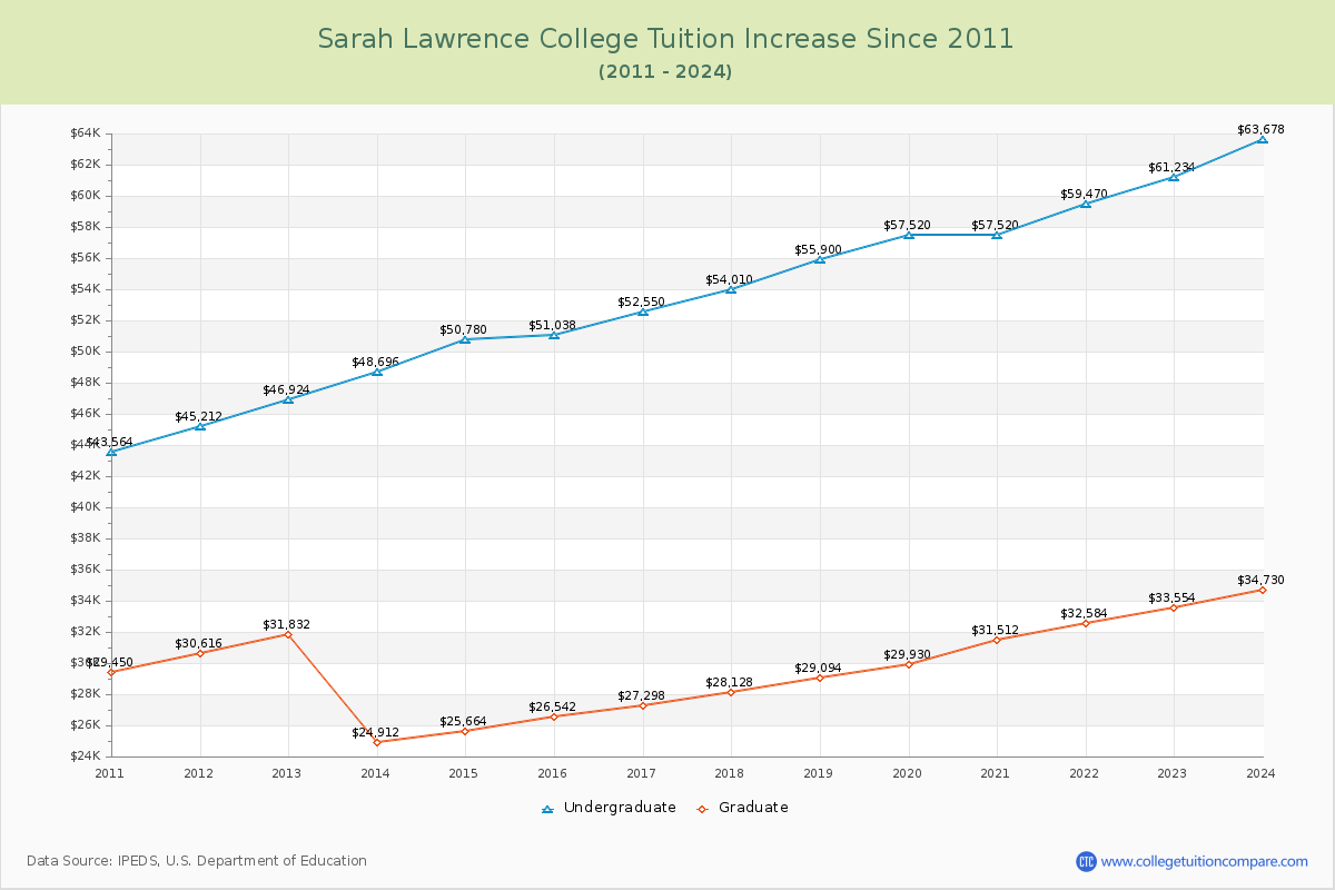 Sarah Lawrence College Tuition & Fees Changes Chart
