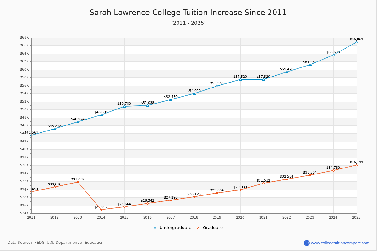 Sarah Lawrence College Tuition & Fees Changes Chart