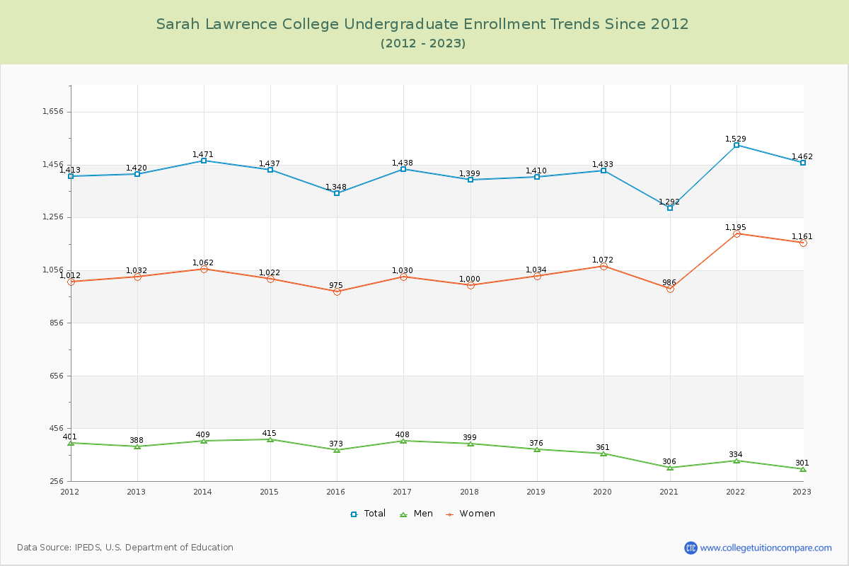 Sarah Lawrence College Undergraduate Enrollment Trends Chart