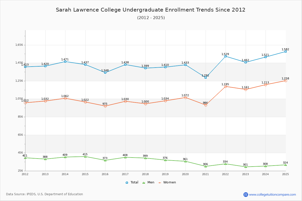 Sarah Lawrence College Undergraduate Enrollment Trends Chart