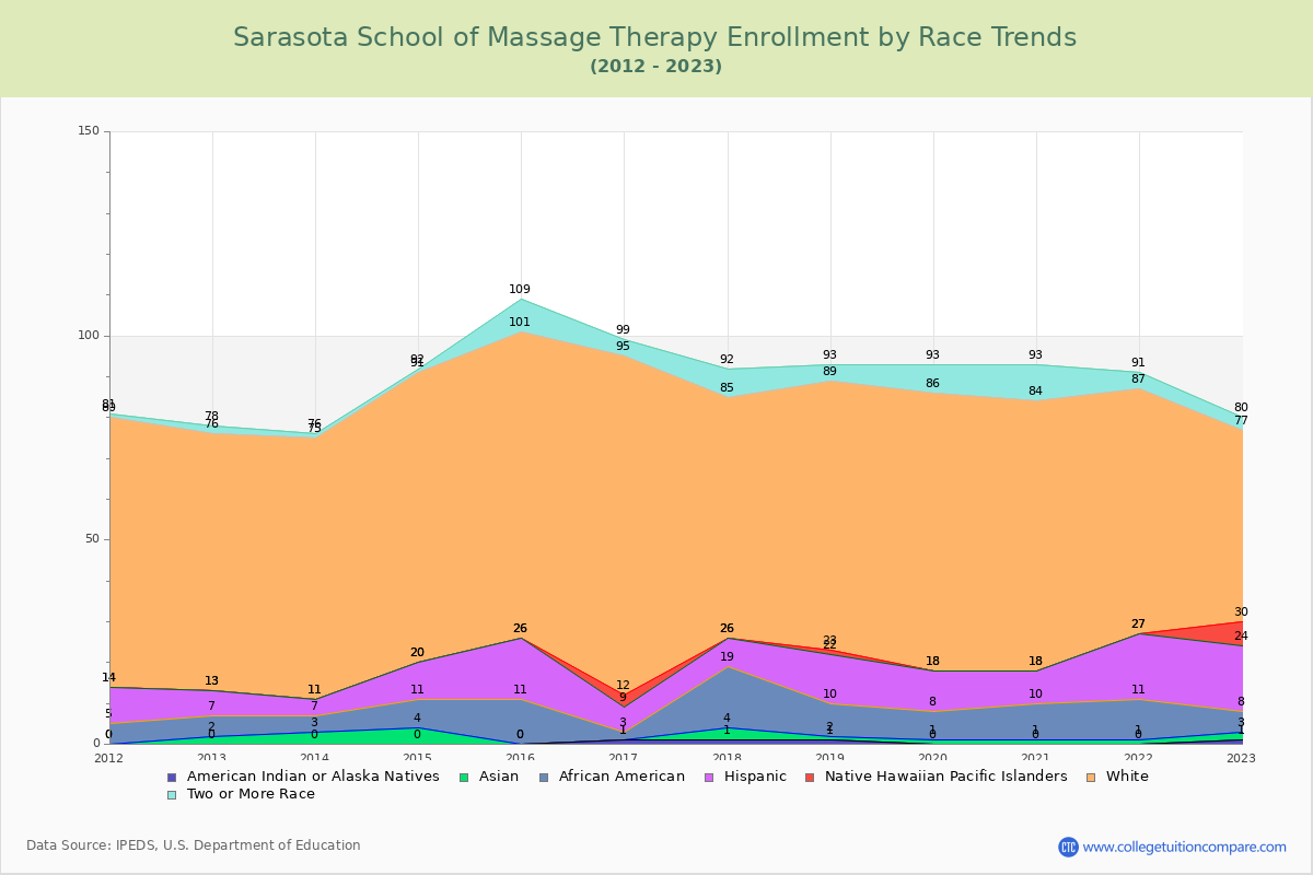 Sarasota School of Massage Therapy Enrollment by Race Trends Chart