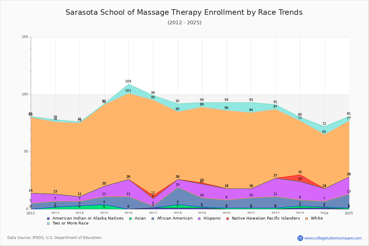 Sarasota School of Massage Therapy Enrollment by Race Trends Chart